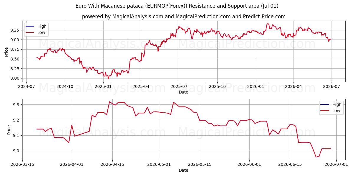  Euro med makanesisk pataca (EURMOP(Forex)) Support and Resistance area (30 Jun) 