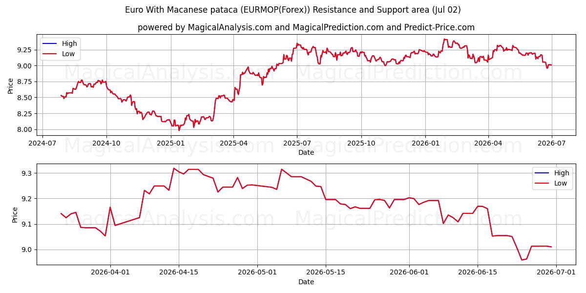  Euro Com Pataca Macaense (EURMOP(Forex)) Support and Resistance area (01 Jul) 