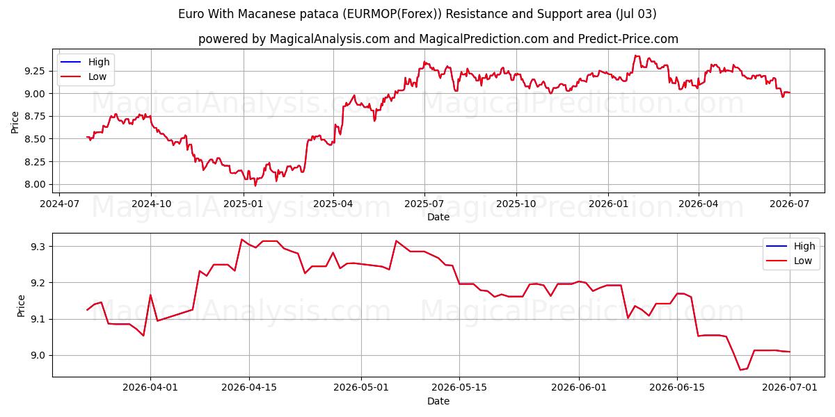  Euro Con pataca di Macao (EURMOP(Forex)) Support and Resistance area (02 Jul) 