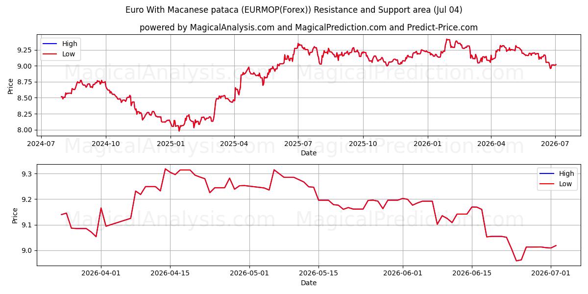 欧元加澳门币 (EURMOP(Forex)) Support and Resistance area (03 Jul) 