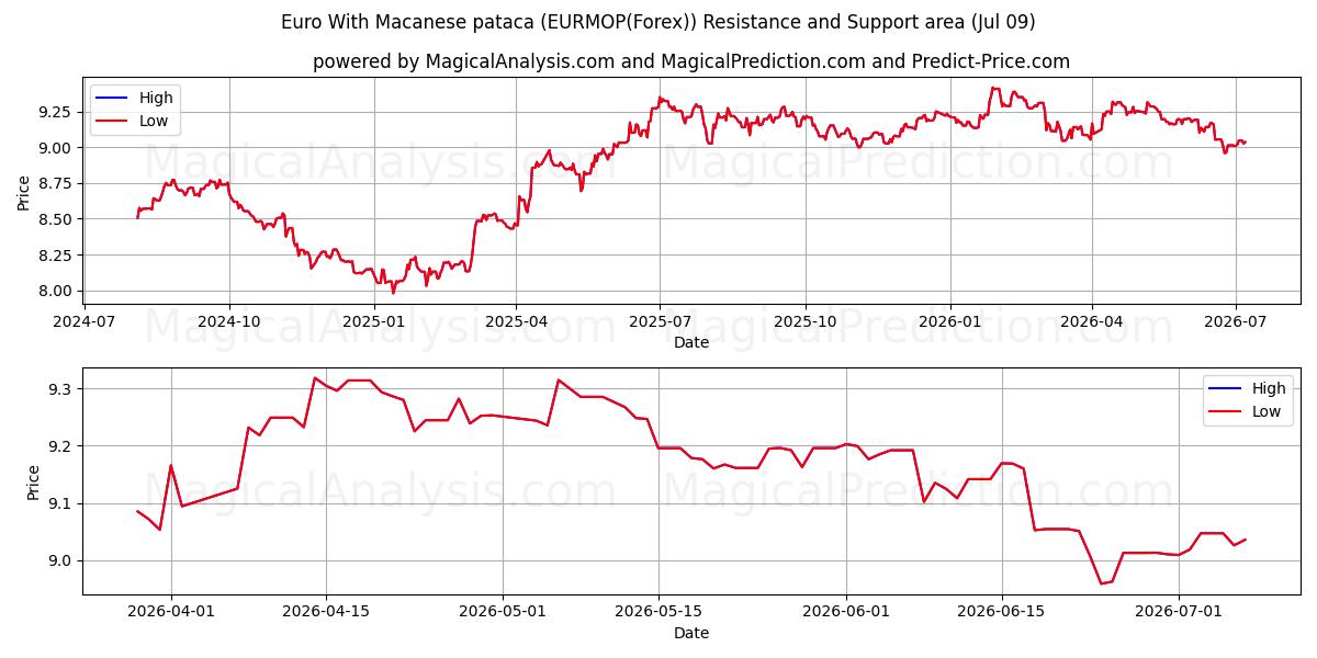  Euro With Macanese pataca (EURMOP(Forex)) Support and Resistance area (08 Jul) 