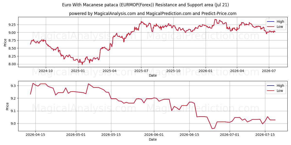  Euro med makanesisk pataca (EURMOP(Forex)) Support and Resistance area (20 Jul) 