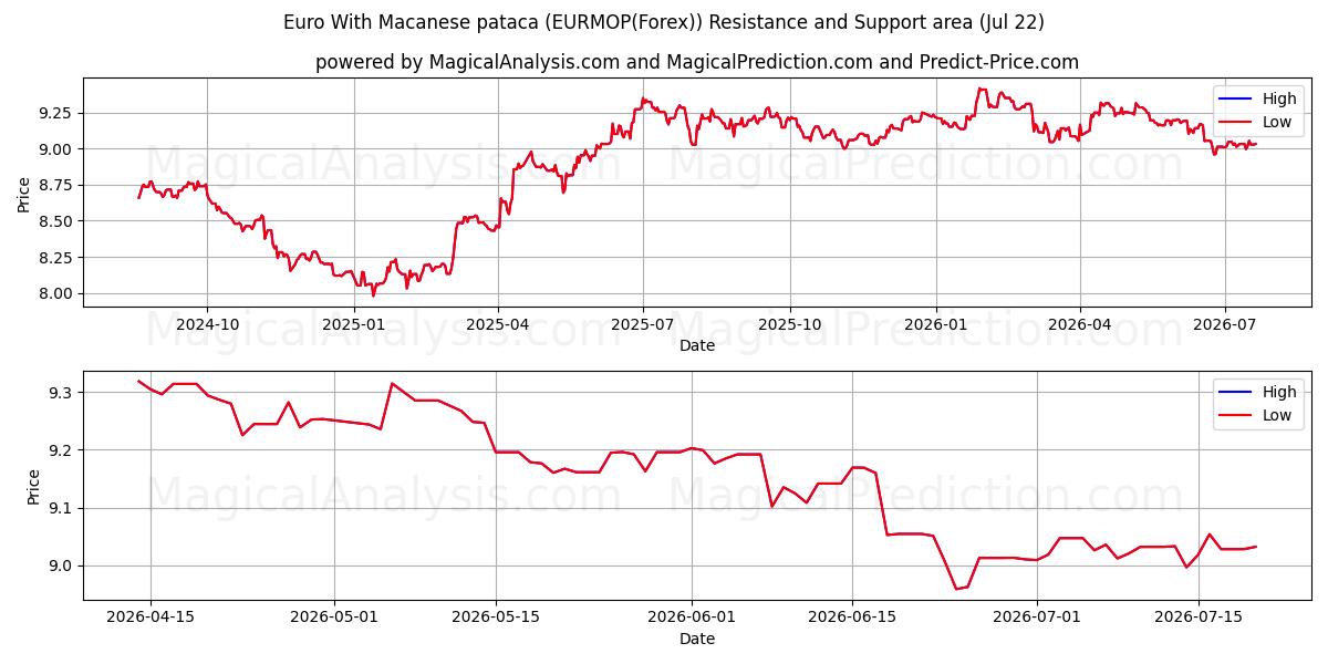  Macanese patakası ile Euro (EURMOP(Forex)) Support and Resistance area (21 Jul) 