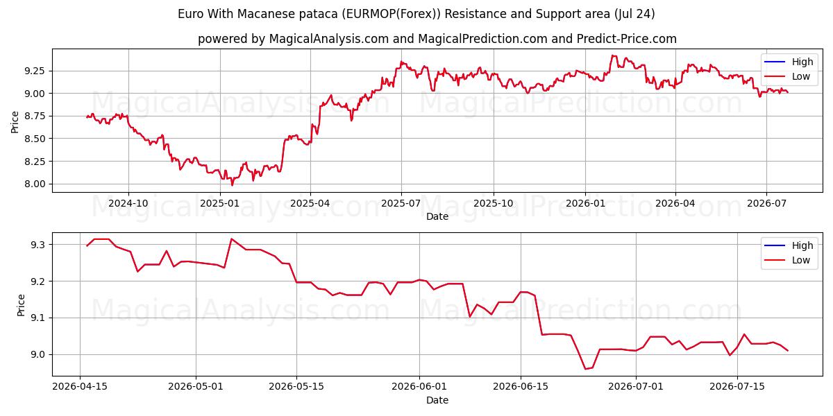  Euro Con pataca di Macao (EURMOP(Forex)) Support and Resistance area (23 Jul) 