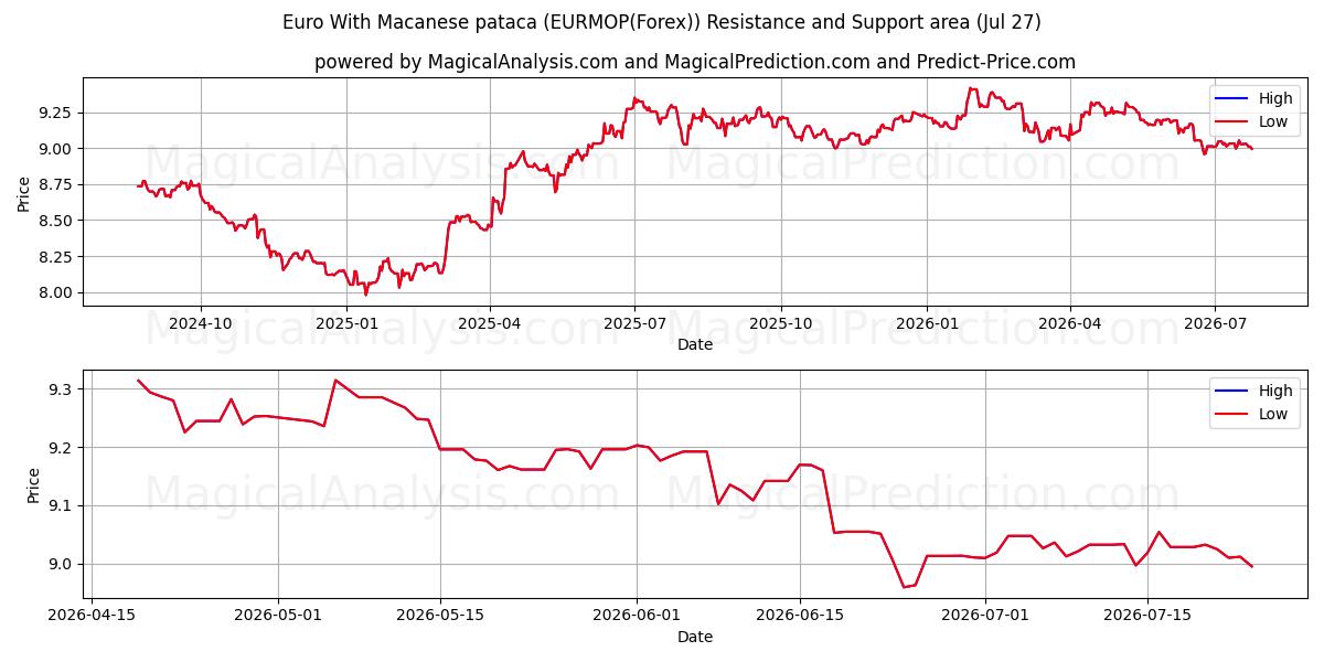  欧元加澳门币 (EURMOP(Forex)) Support and Resistance area (26 Jul) 