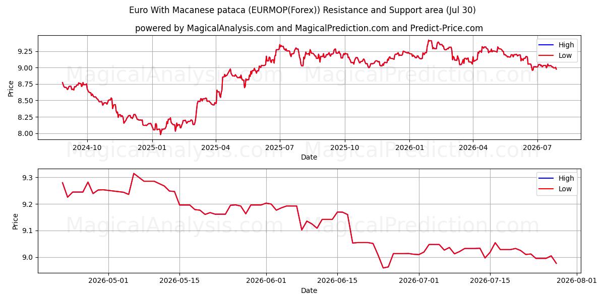  Euro With Macanese pataca (EURMOP(Forex)) Support and Resistance area (29 Jul) 
