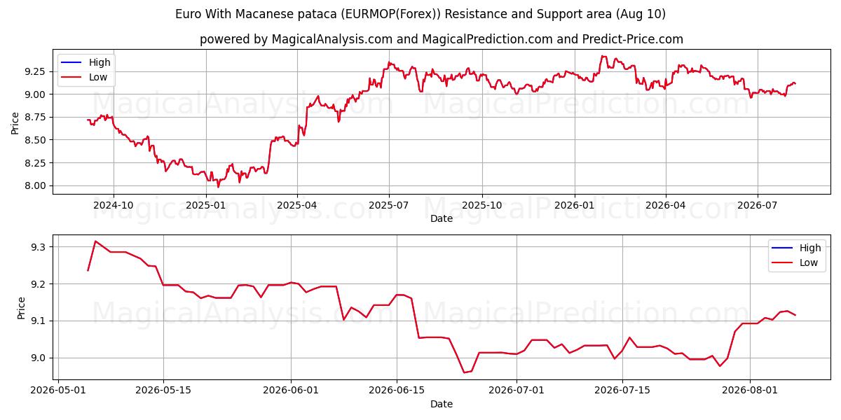  Euro med makanesisk pataca (EURMOP(Forex)) Support and Resistance area (09 Aug) 