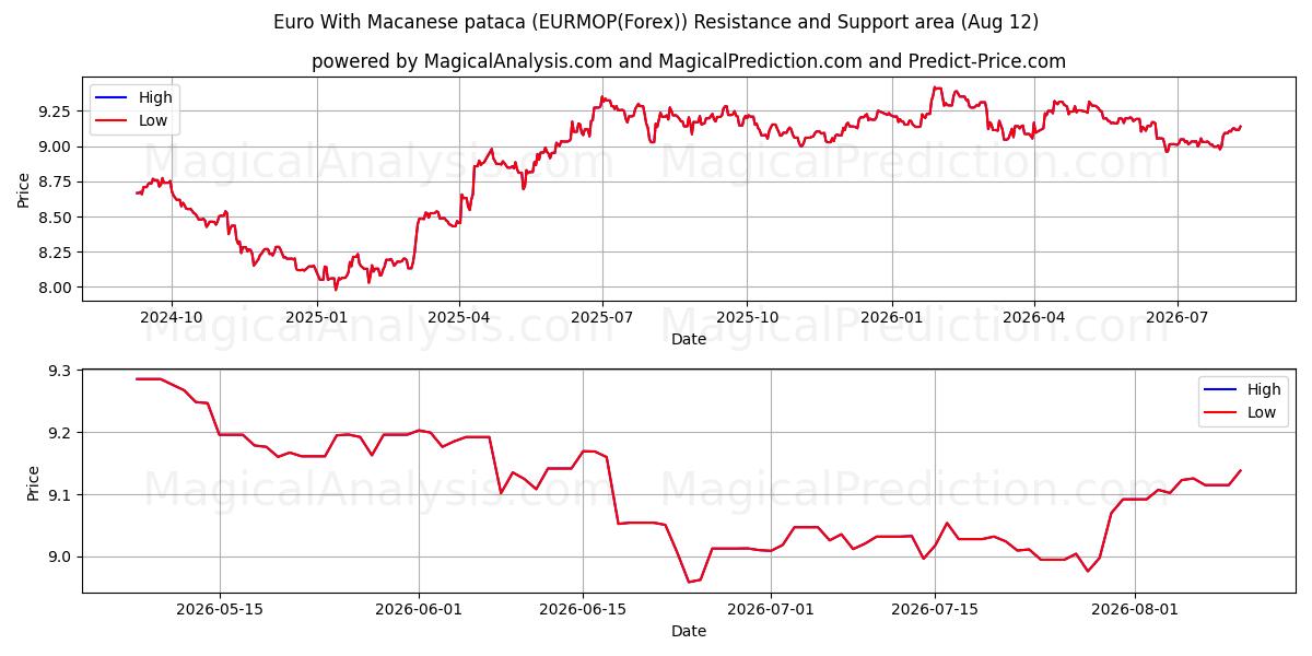  Euro med Macanese pataca (EURMOP(Forex)) Support and Resistance area (11 Aug) 