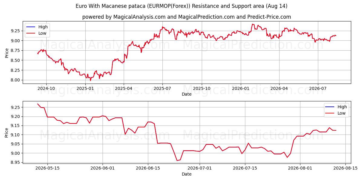  اليورو مع الباتاكا الماكاوية (EURMOP(Forex)) Support and Resistance area (13 Aug) 