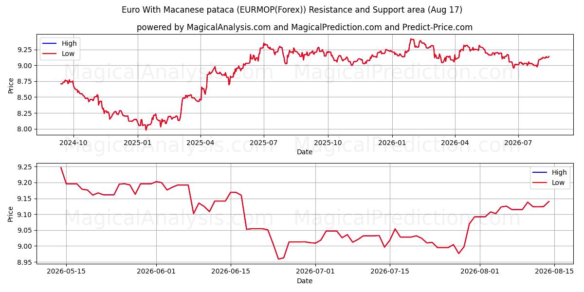  欧元加澳门币 (EURMOP(Forex)) Support and Resistance area (16 Aug) 