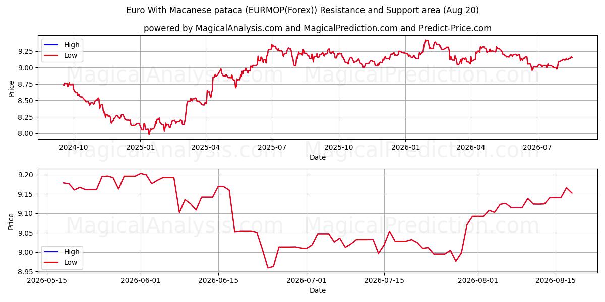  Euro With Macanese pataca (EURMOP(Forex)) Support and Resistance area (18 Aug) 