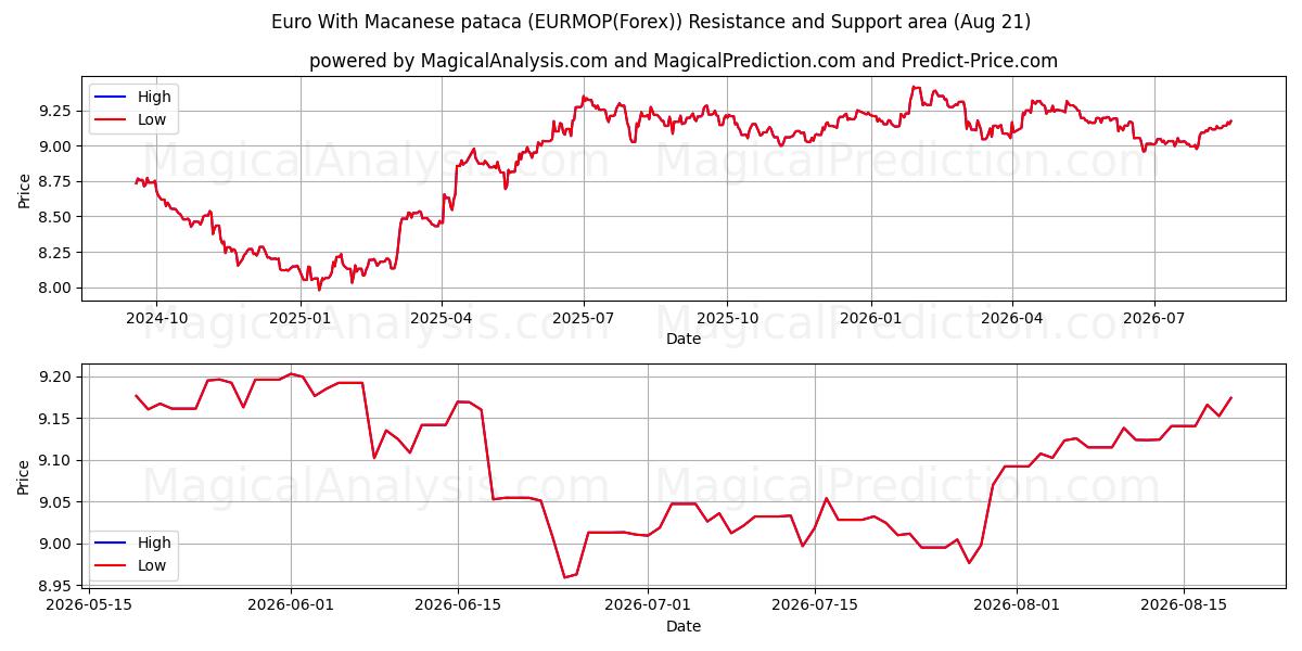  Euro With Macanese pataca (EURMOP(Forex)) Support and Resistance area (20 Aug) 