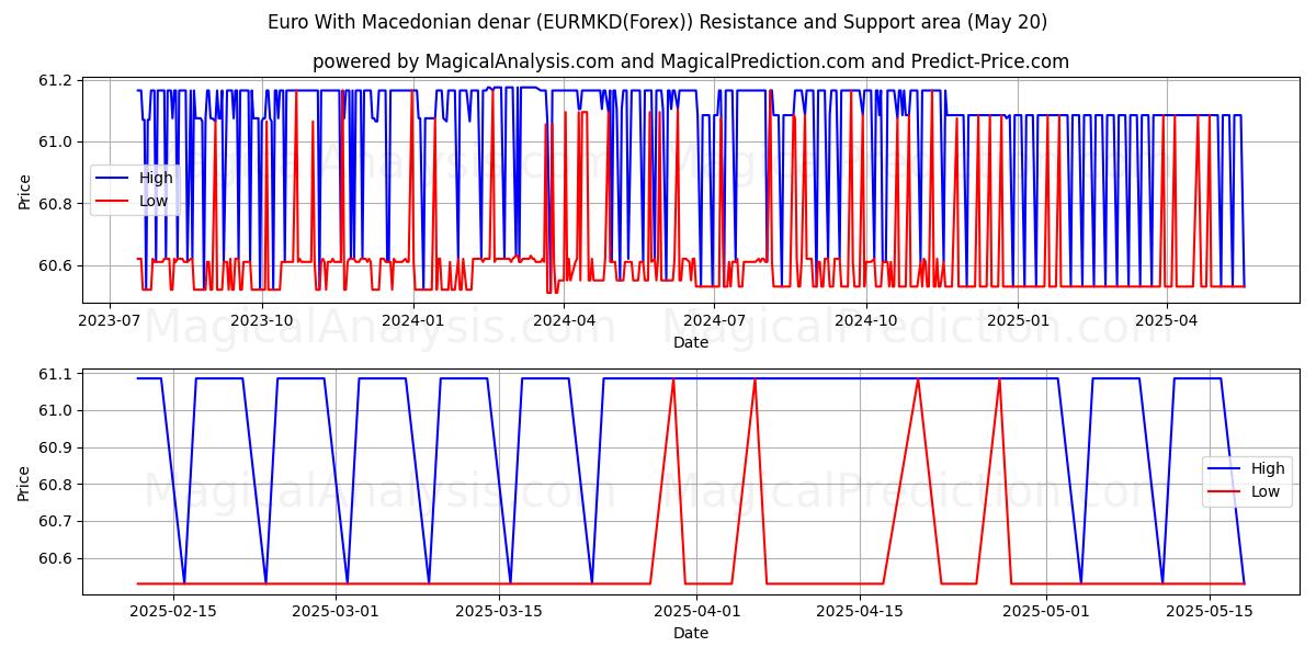 Euro With Macedonian denar (EURMKD(Forex)) Support and Resistance area (20 May) Euro With Macedonian denar (EURMKD(Forex)) Support and Resistance area (20 May)