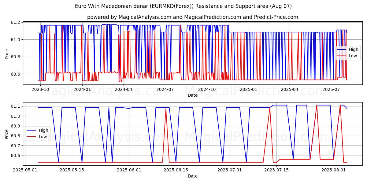  欧元与马其顿代纳尔 (EURMKD(Forex)) Support and Resistance area (05 Aug) 