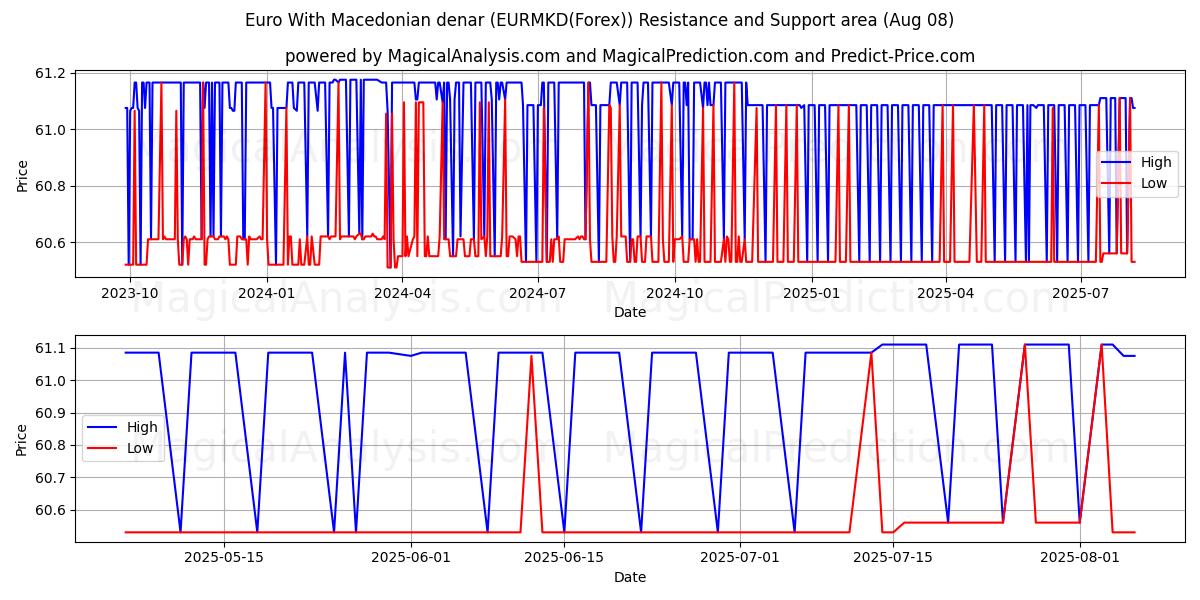  마케도니아 디나르를 사용한 유로 (EURMKD(Forex)) Support and Resistance area (06 Aug) 