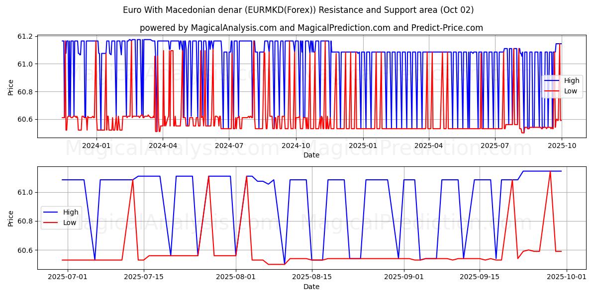  Euro ile Makedonya dinarı (EURMKD(Forex)) Support and Resistance area (01 Oct) 