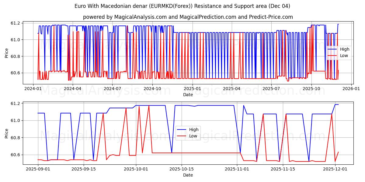  Euro mit mazedonischem Denar (EURMKD(Forex)) Support and Resistance area (03 Dec) 