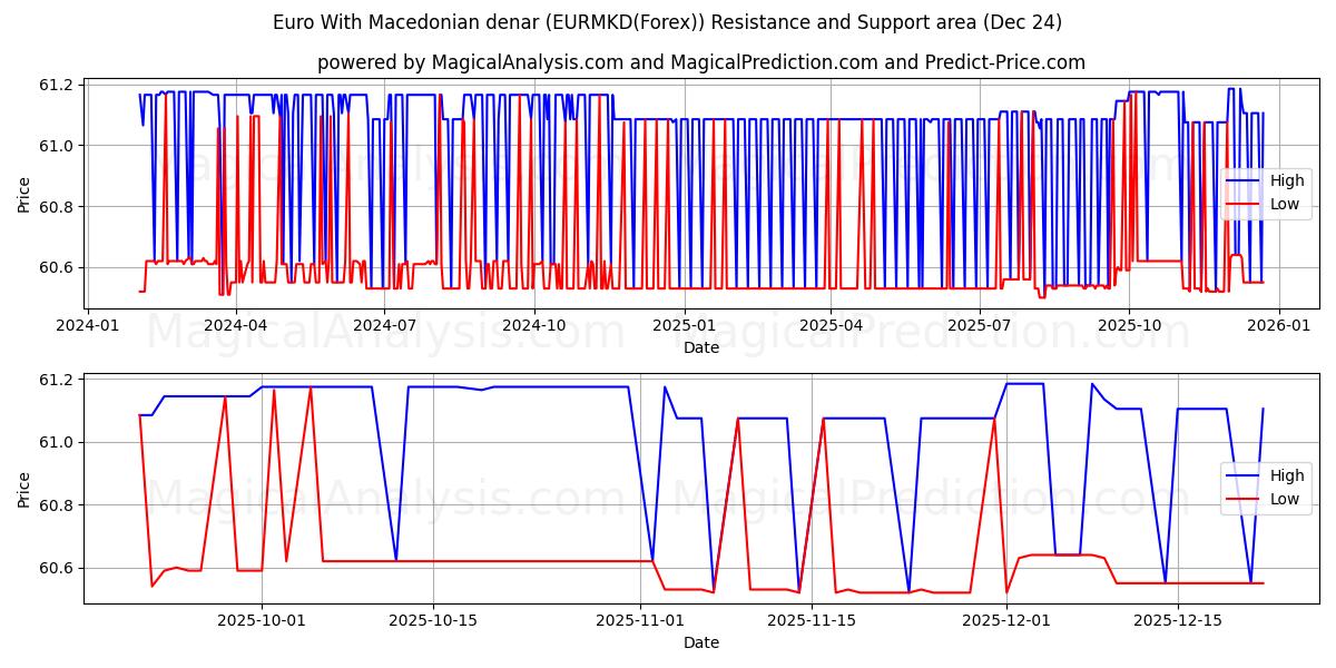  Euro med makedonske denarer (EURMKD(Forex)) Support and Resistance area (23 Dec) 