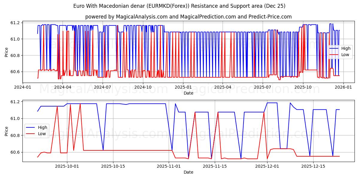  मैसेडोनियाई दीनार के साथ यूरो (EURMKD(Forex)) Support and Resistance area (24 Dec) 
