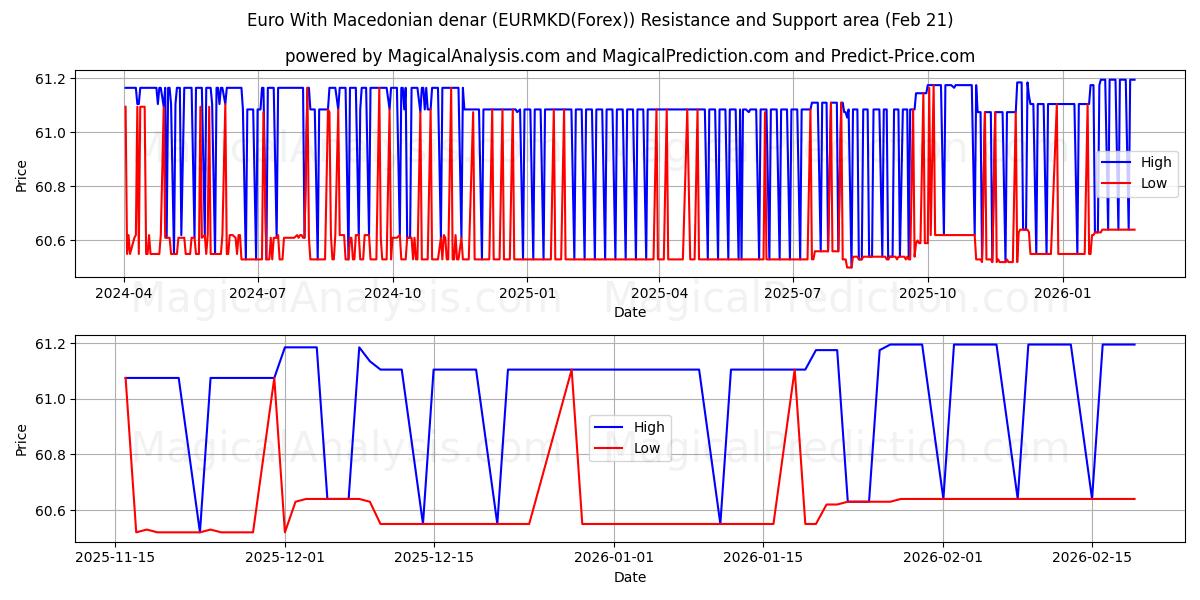  Euro mit mazedonischem Denar (EURMKD(Forex)) Support and Resistance area (20 Feb) 