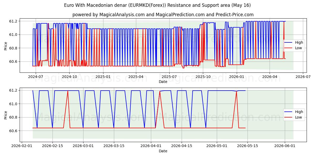  یورو با دینار مقدونی (EURMKD(Forex)) Support and Resistance area (15 May) 