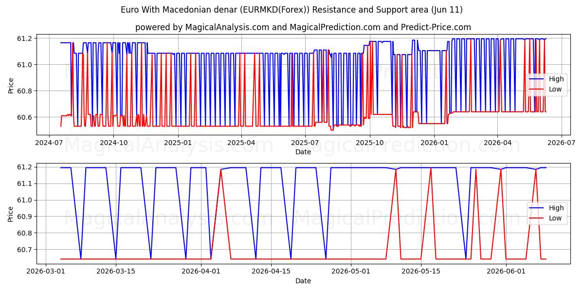  اليورو بالدينار المقدوني (EURMKD(Forex)) Support and Resistance area (10 Jun) 
