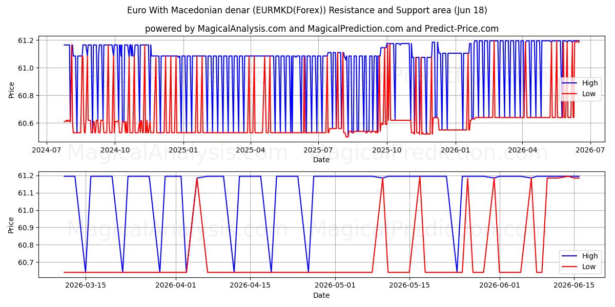  Euro Makedonian denaarilla (EURMKD(Forex)) Support and Resistance area (17 Jun) 