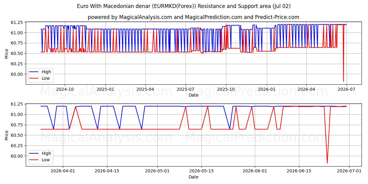  Euro With Macedonian denar (EURMKD(Forex)) Support and Resistance area (01 Jul) 