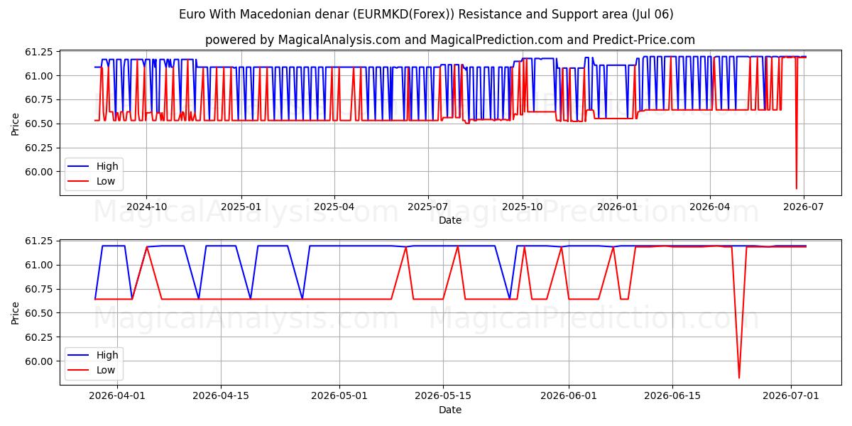  ユーロとマケドニア ディナール (EURMKD(Forex)) Support and Resistance area (05 Jul) 