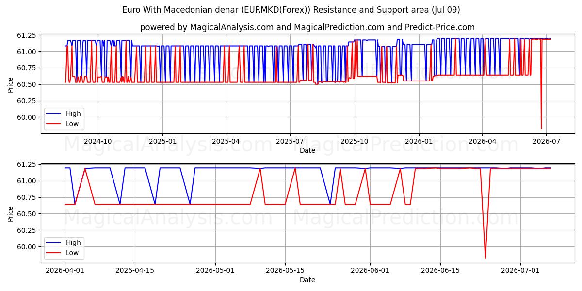  Euro Makedonian denaarilla (EURMKD(Forex)) Support and Resistance area (08 Jul) 