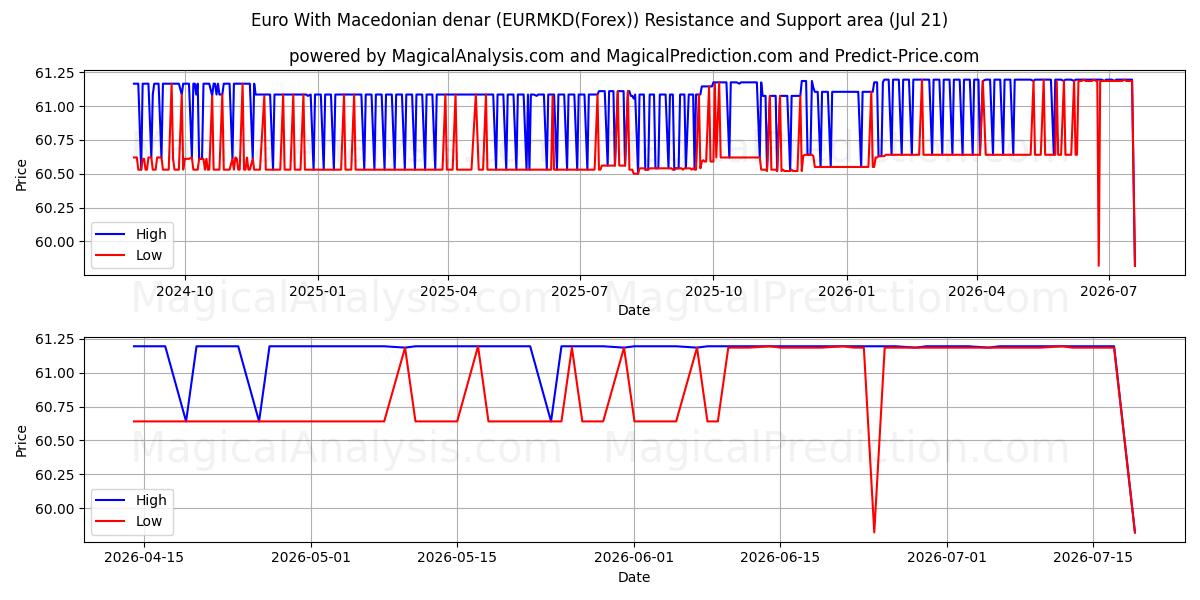  Euro med makedonske denarer (EURMKD(Forex)) Support and Resistance area (20 Jul) 