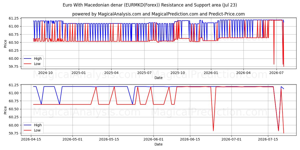  Euro With Macedonian denar (EURMKD(Forex)) Support and Resistance area (22 Jul) 