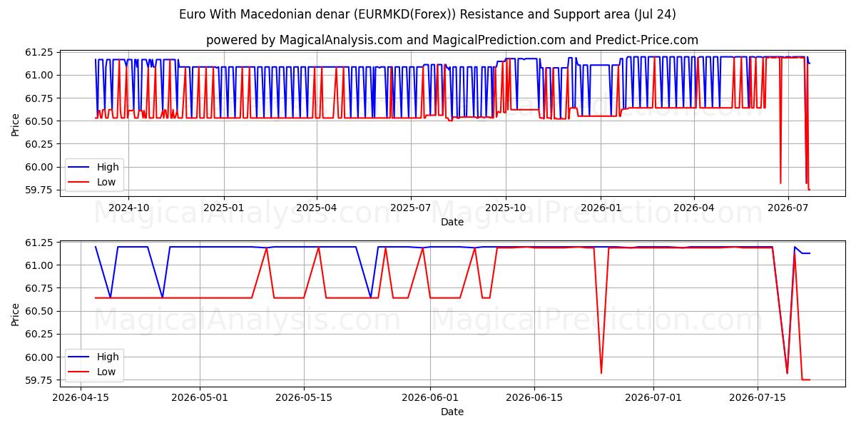  یورو با دینار مقدونی (EURMKD(Forex)) Support and Resistance area (23 Jul) 