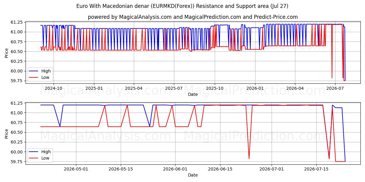  Euro met Macedonische denar (EURMKD(Forex)) Support and Resistance area (26 Jul) 