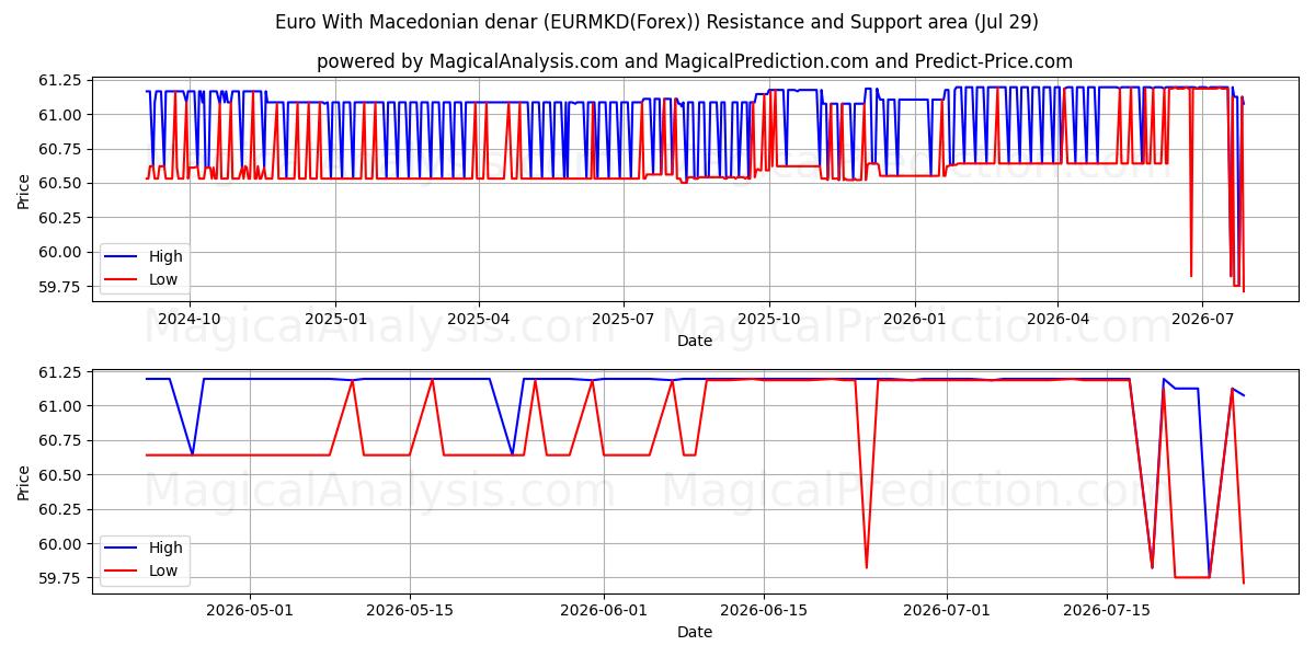  Euro Makedonian denaarilla (EURMKD(Forex)) Support and Resistance area (28 Jul) 