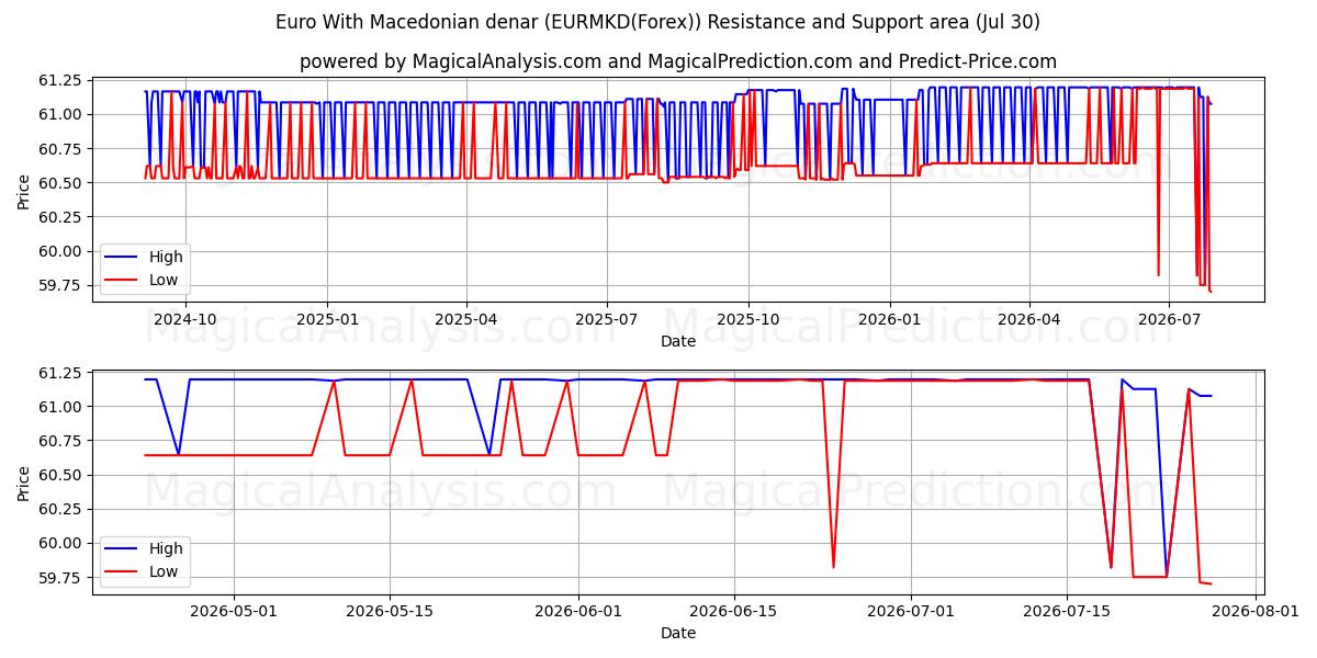  Евро к македонскому денару (EURMKD(Forex)) Support and Resistance area (29 Jul) 