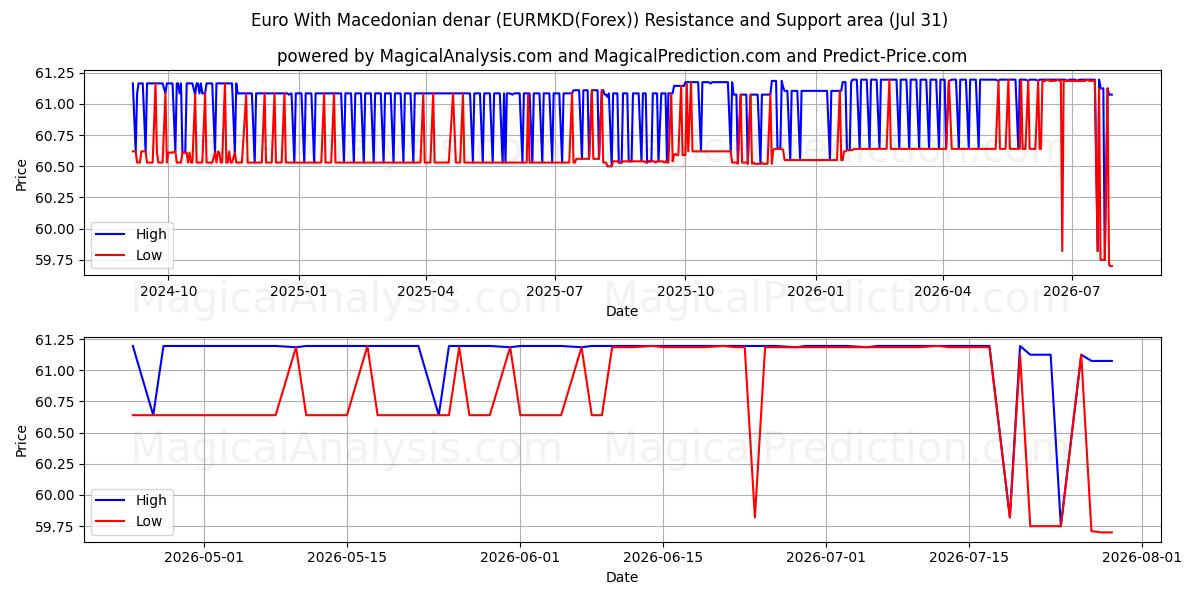 Euro mit mazedonischem Denar (EURMKD(Forex)) Support and Resistance area (30 Jul) 