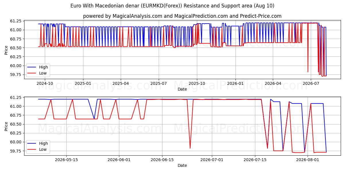  Euro com denar macedônio (EURMKD(Forex)) Support and Resistance area (09 Aug) 