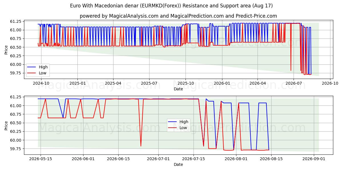  마케도니아 디나르를 사용한 유로 (EURMKD(Forex)) Support and Resistance area (16 Aug) 