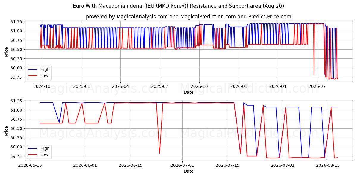  मैसेडोनियाई दीनार के साथ यूरो (EURMKD(Forex)) Support and Resistance area (18 Aug) 