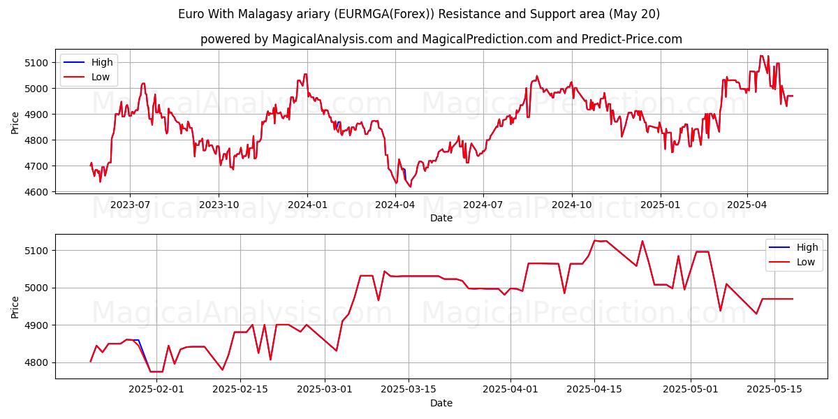 Euro With Malagasy ariary (EURMGA(Forex)) Support and Resistance area (20 May) Euro With Malagasy ariary (EURMGA(Forex)) Support and Resistance area (20 May)