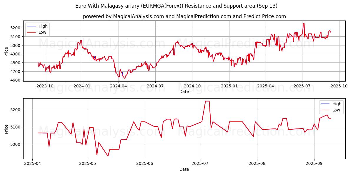  Euro With Malagasy ariary (EURMGA(Forex)) Support and Resistance area (12 Sep) 