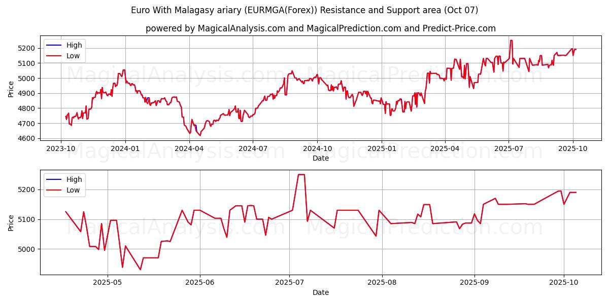  Euro With Malagasy ariary (EURMGA(Forex)) Support and Resistance area (06 Oct) 