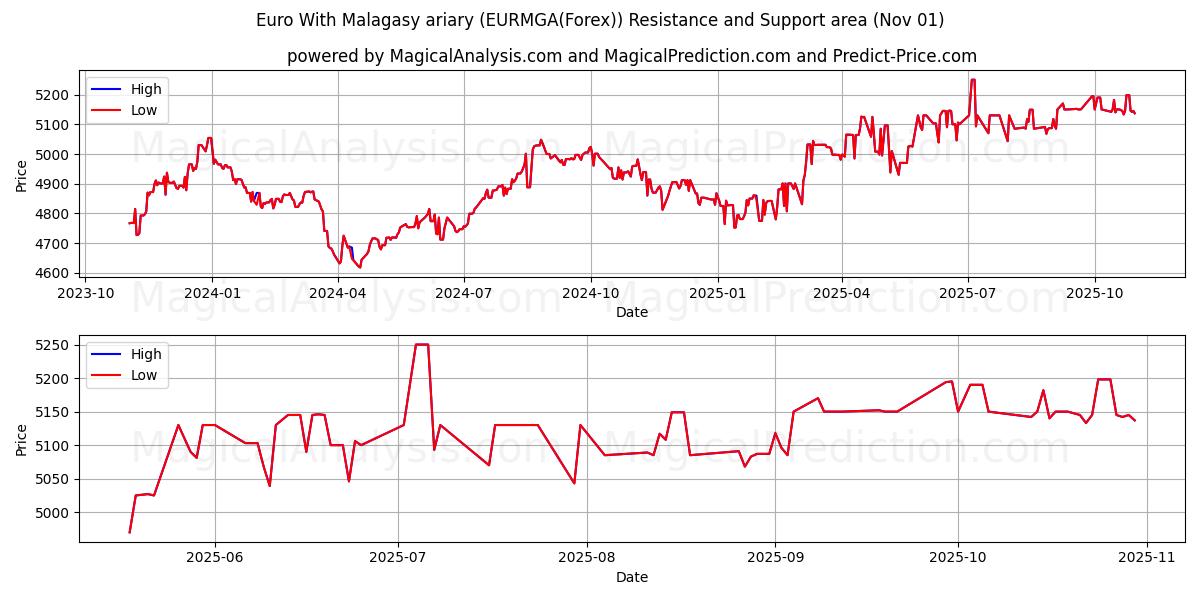 Euro Madagaskarin ariaryn kanssa (EURMGA(Forex)) Support and Resistance area (30 Oct)   Euro Madagaskarin ariaryn kanssa (EURMGA(Forex)) Support and Resistance area (30 Oct)