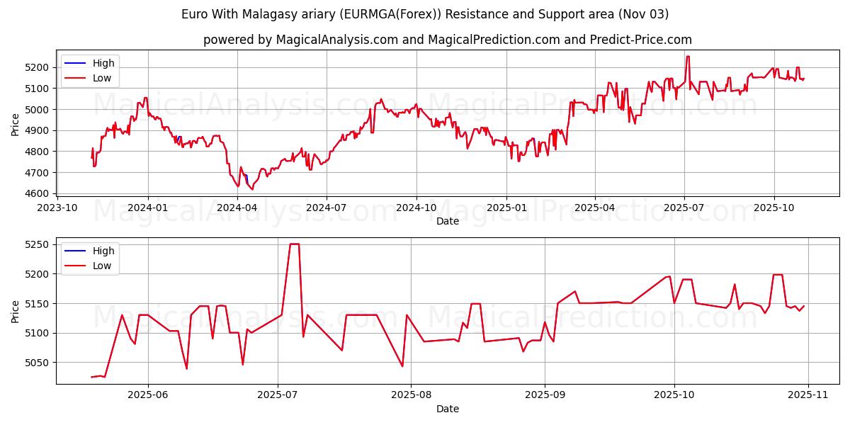  Euro With Malagasy ariary (EURMGA(Forex)) Support and Resistance area (02 Nov) 