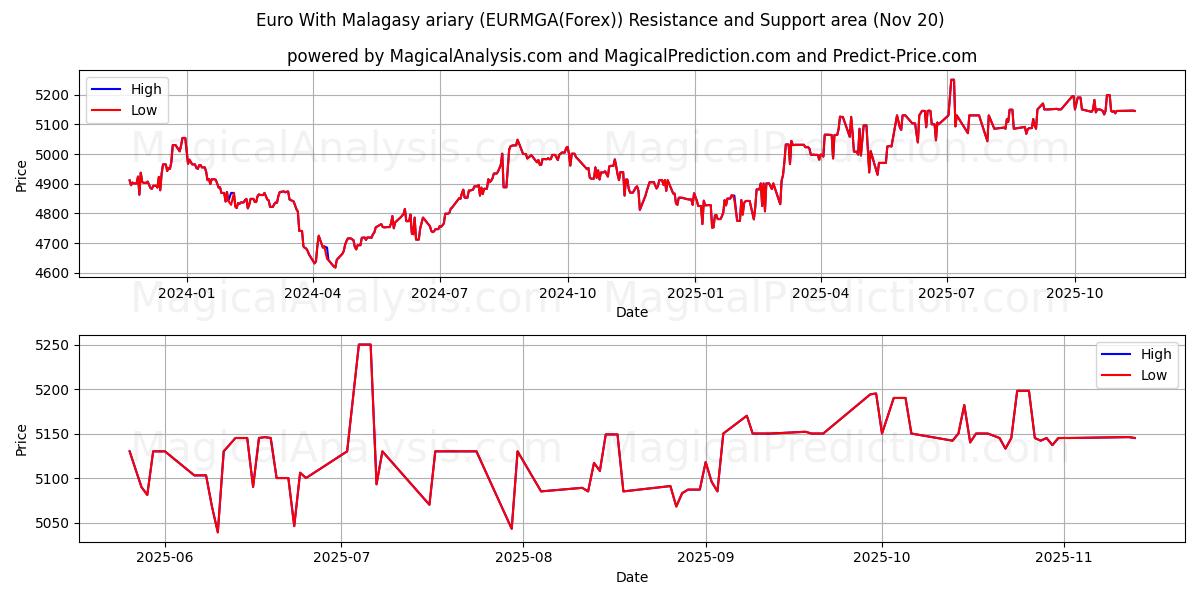  Euro With Malagasy ariary (EURMGA(Forex)) Support and Resistance area (19 Nov) 