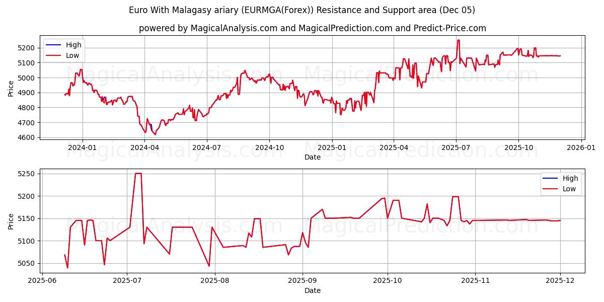  欧元与马达加斯加阿里亚里 (EURMGA(Forex)) Support and Resistance area (04 Dec) 