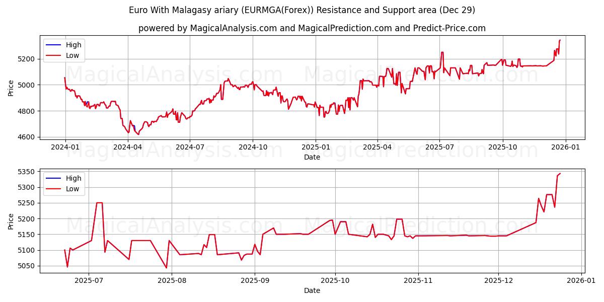  Евро с малагасийским ариари (EURMGA(Forex)) Support and Resistance area (28 Dec) 