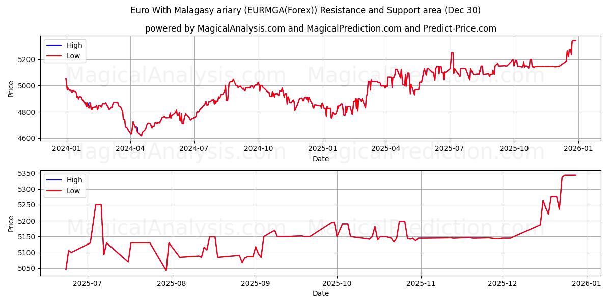  Euro ile Madagaskar ariary'si (EURMGA(Forex)) Support and Resistance area (29 Dec) 