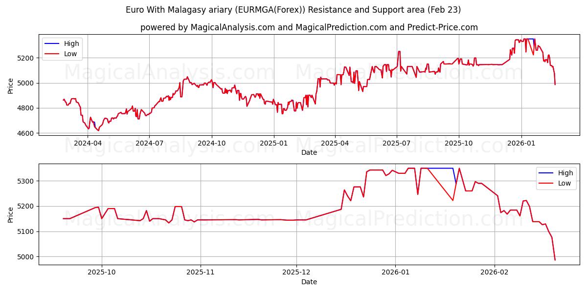  Euro med madagaskisk ariary (EURMGA(Forex)) Support and Resistance area (22 Feb) 